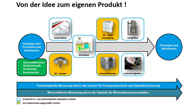 iGE.-Inkubator Prozess iGE-Inkubator_Prozess