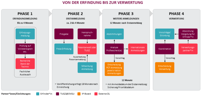 VonDerErfindungZurVerwertung